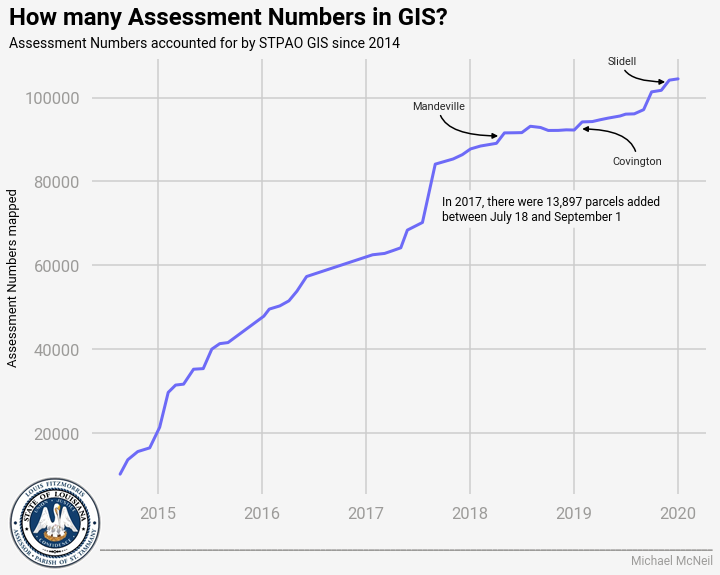 GIS assessment numbers graph
