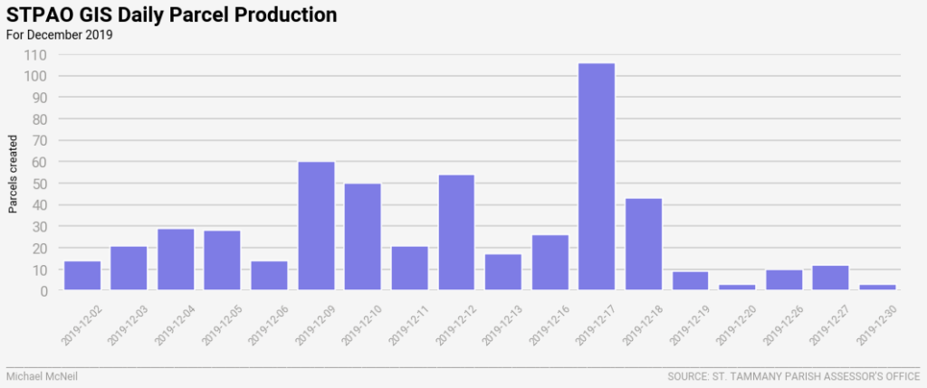 GIS daily production graph