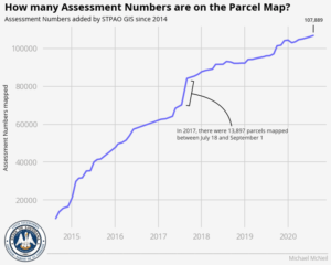 Parcel Numbers assessment graph