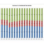 Business Vs. Residential Tax Burden