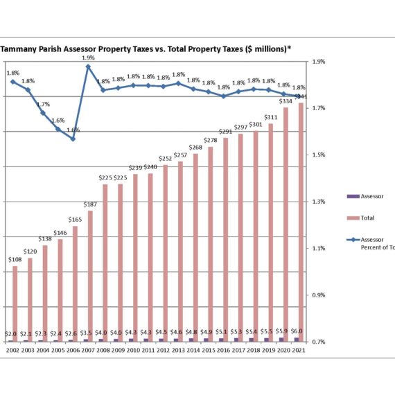 Millage Info St. Tammany Parish Assessor's Office