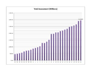 Total Assessment (Millions)