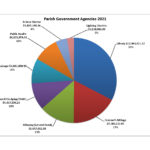 Parish Government Agencies 2021