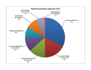 Parish Government Agencies 2021