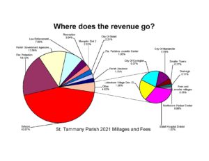 Revenue by Agency 