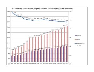 School Property Taxes vs. Total Property Taxes
