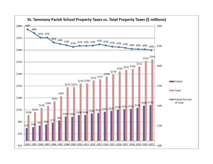 School Property Taxes vs. Total Property Taxes St. Tammany Parish