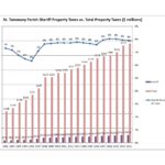 Sheriff Property Taxes vs. Total Property Taxes