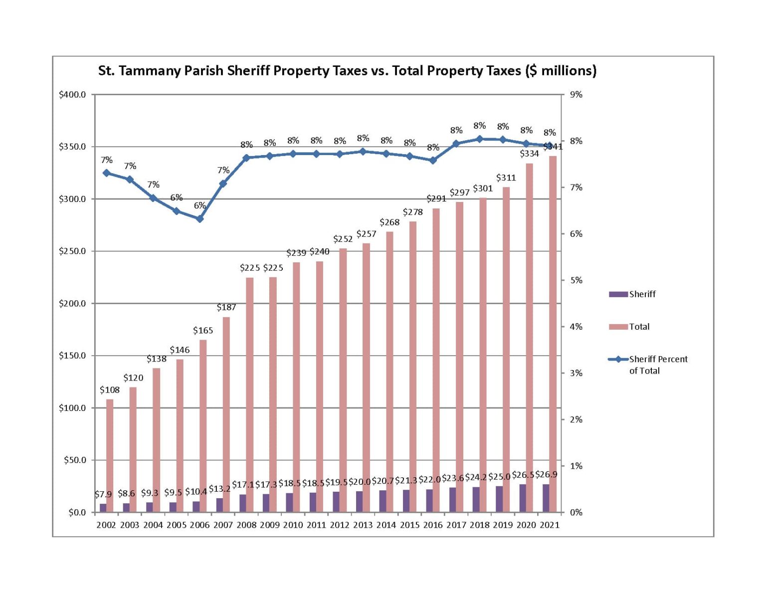 Sheriff Property Taxes vs. Total Property Taxes St. Tammany Parish