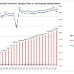 FD#5 Property Taxes vs. Total Property Taxes