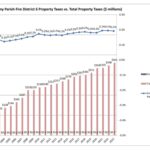 FD#6 Property Taxes vs. Total Property Taxes
