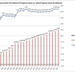 FD#8 Property Taxes vs. Total Property Taxes
