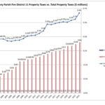 FD#11 Property Taxes vs. Total Property Taxes