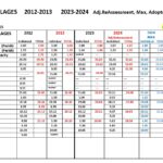 Tax District MILLAGES 2012-2013 2023-2024 Adjustment