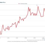 St. Tammany Median home sales graph