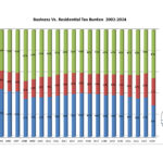Business vs Residential Tax Burden 2002-2024