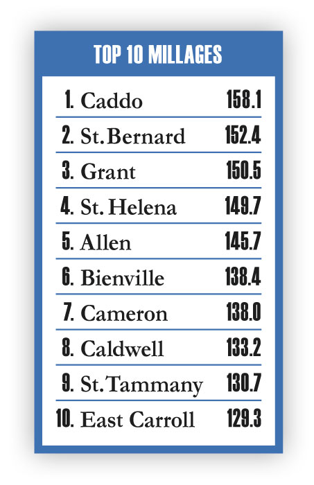 2024 Quadrennial Report - 2024 Top 10 Parishes Weighted Average Millage Rates