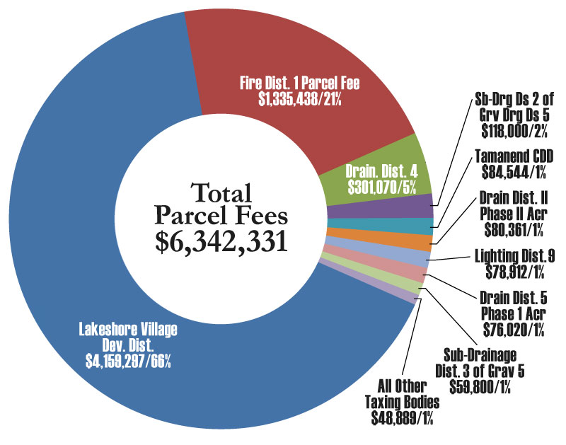 2024 Quadrennial Report - 2024 Top Parcel Fees