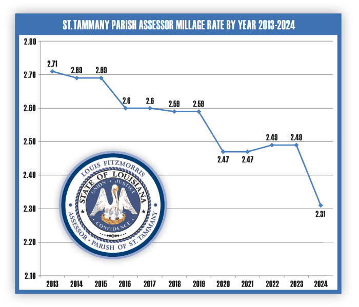 2024 Quadrennial Report - Assessor Millage History