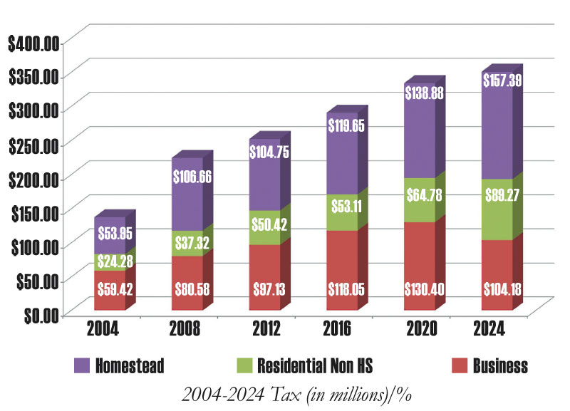 2024 Quadrennial Report - Tax Burden: Residential vs Commercial