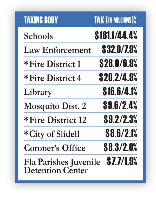 2024 Quadrennial Report - Top Ten Taxing Bodies in St Tammany Parish