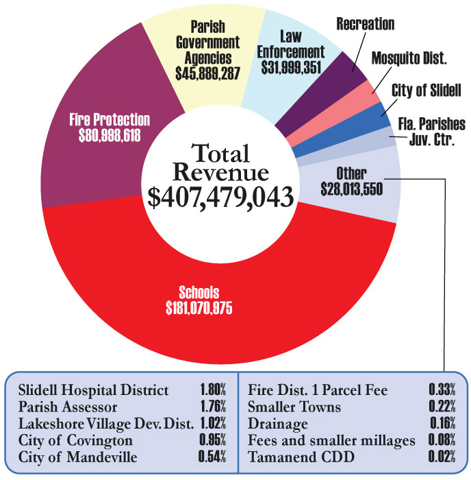 2024 Quadrennial Report - Where Does Revenue Go