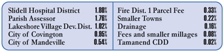 2024 Quadrennial Report - Where Does Revenue Go - Other Breakdown