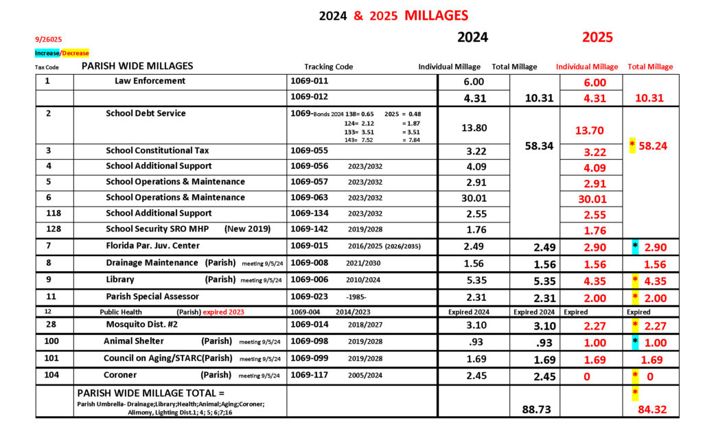 2024 - 2025 Millages